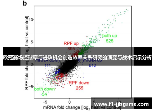 欧冠赛场控球率与进攻机会创造效率关系研究的演变与战术启示分析 欧冠赛场控球率与进攻机会创造效率关系研究的演变与战术启示分析