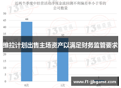维拉计划出售主场资产以满足财务监管要求